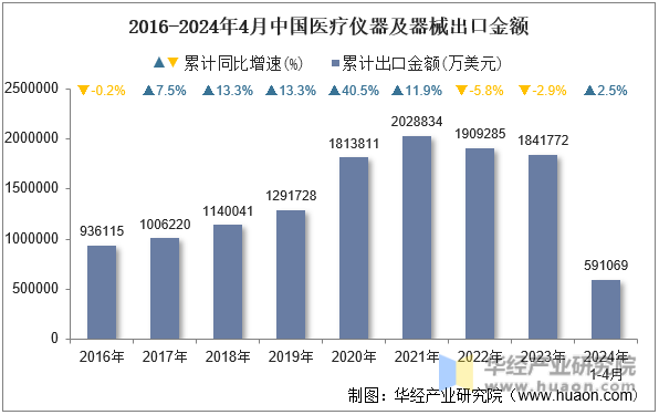 2016-2024年4月中国医疗仪器及器械出口金额