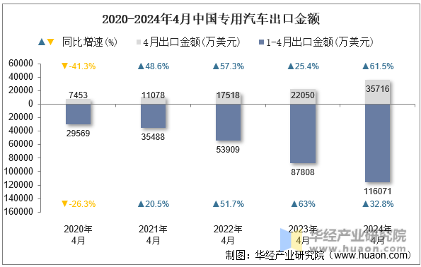 2020-2024年4月中国专用汽车出口金额