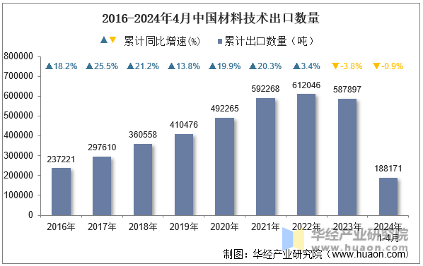 2016-2024年4月中国材料技术出口数量