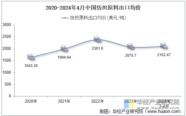 2020-2024年4月中国纺织原料出口均价