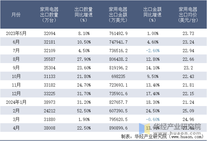 2023-2024年4月中国家用电器出口情况统计表