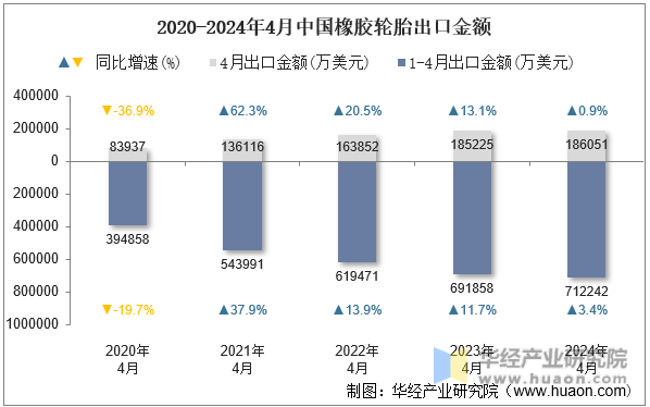 2020-2024年4月中国橡胶轮胎出口金额