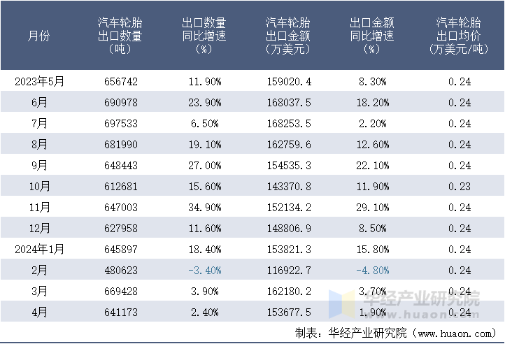 2023-2024年4月中国汽车轮胎出口情况统计表