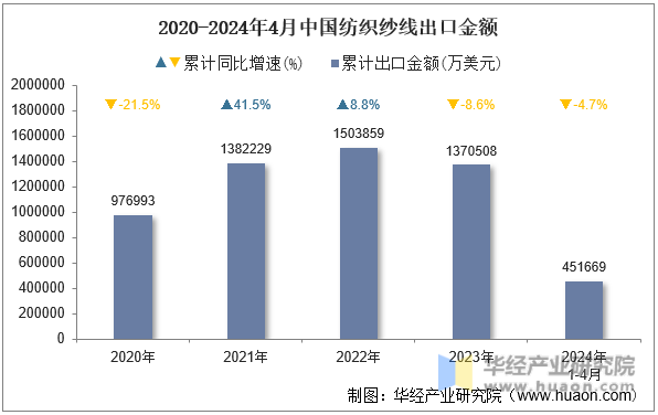 2020-2024年4月中国纺织纱线出口金额