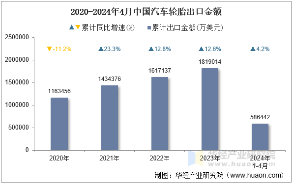 2020-2024年4月中国汽车轮胎出口金额