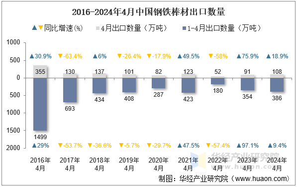 2016-2024年4月中国钢铁棒材出口数量