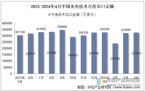 2023-2024年4月中国光电技术月度出口金额