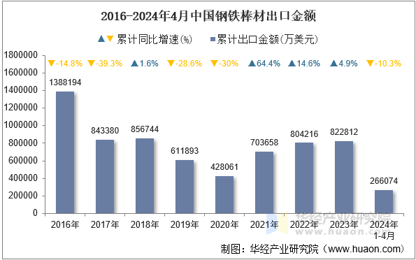 2016-2024年4月中国钢铁棒材出口金额