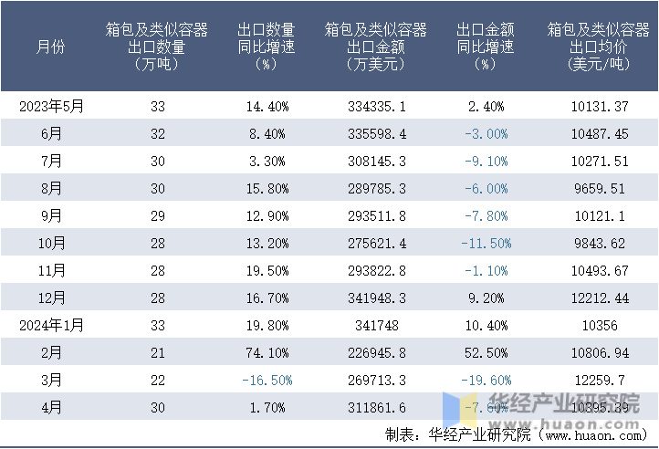 2023-2024年4月中国箱包及类似容器出口情况统计表