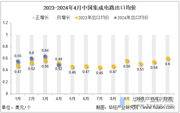 2023-2024年4月中国集成电路出口均价