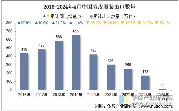 2016-2024年4月中国裘皮服装出口数量