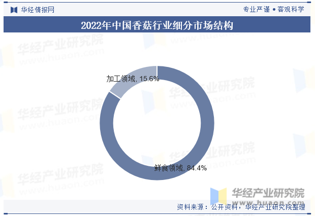 2022年中国香菇行业细分市场结构