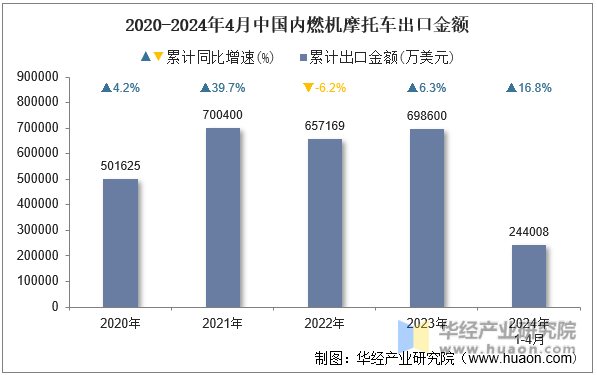 2020-2024年4月中国内燃机摩托车出口金额