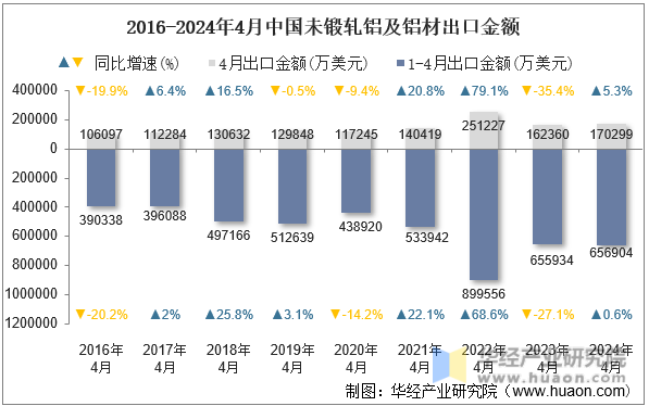 2016-2024年4月中国未锻轧铝及铝材出口金额