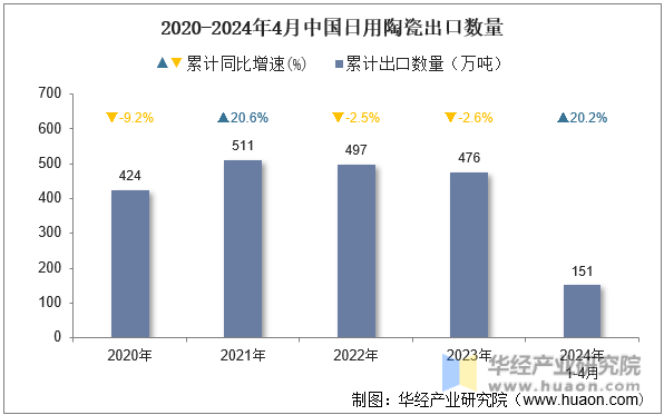 2020-2024年4月中国日用陶瓷出口数量