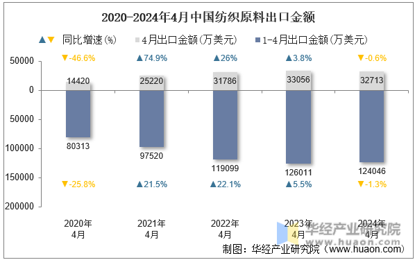 2020-2024年4月中国纺织原料出口金额