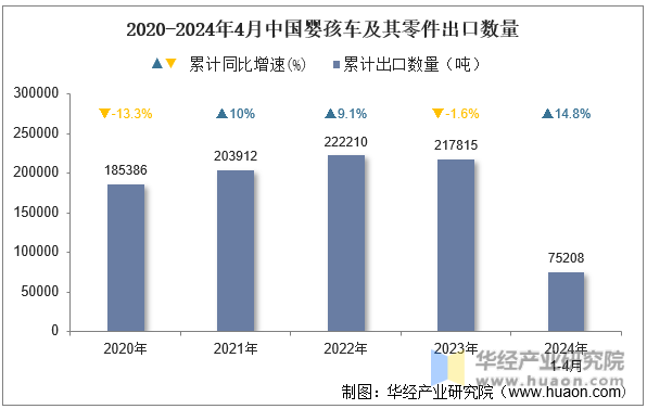 2020-2024年4月中国婴孩车及其零件出口数量