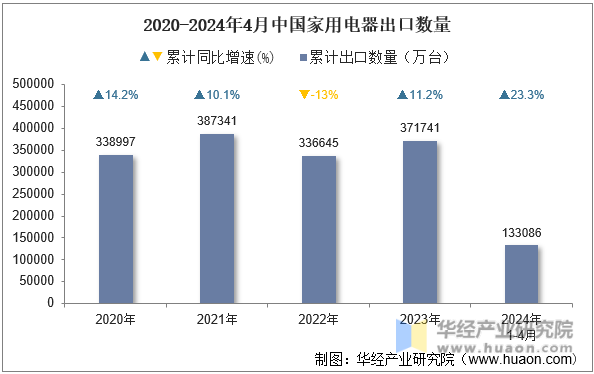 2020-2024年4月中国家用电器出口数量
