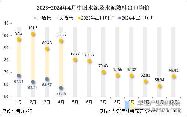 2023-2024年4月中国水泥及水泥熟料出口均价