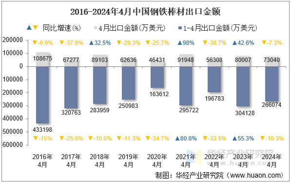 2016-2024年4月中国钢铁棒材出口金额