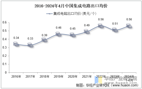 2016-2024年4月中国集成电路出口均价
