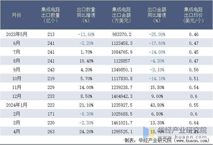 2023-2024年4月中国集成电路出口情况统计表