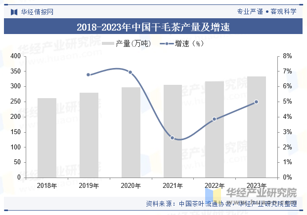 2018-2023年中国干毛茶产量及增速