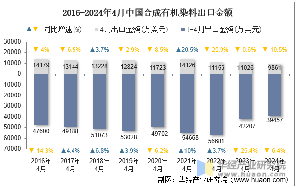 2016-2024年4月中国合成有机染料出口金额