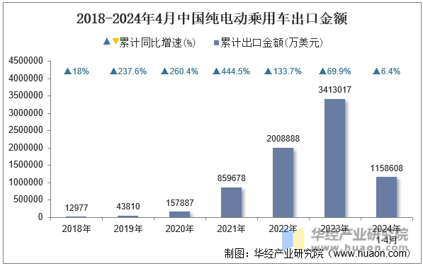 2018-2024年4月中国纯电动乘用车出口金额