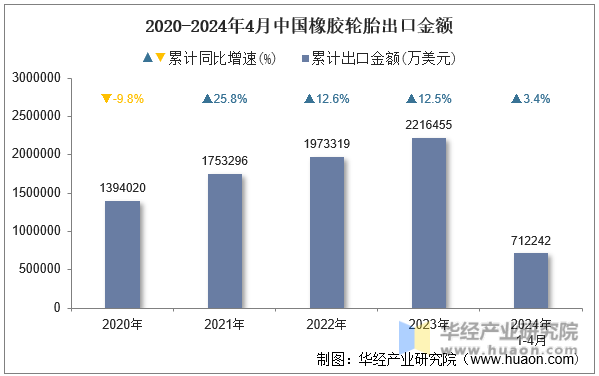 2020-2024年4月中国橡胶轮胎出口金额