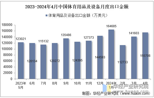 2023-2024年4月中国体育用品及设备月度出口金额
