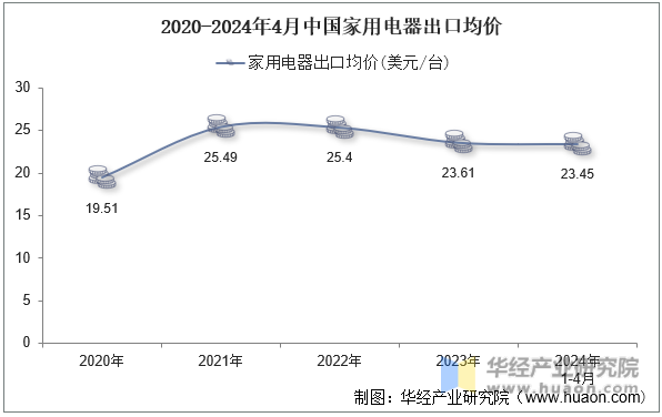 2020-2024年4月中国家用电器出口均价
