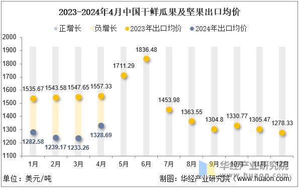 2023-2024年4月中国干鲜瓜果及坚果出口均价