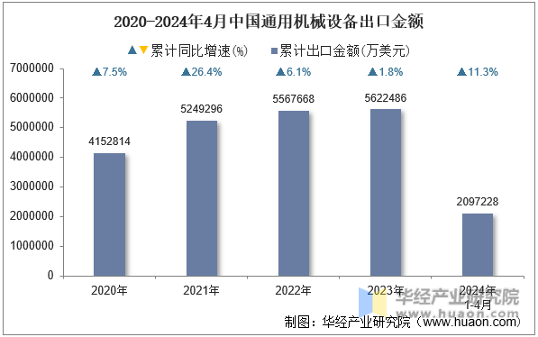 2020-2024年4月中国通用机械设备出口金额
