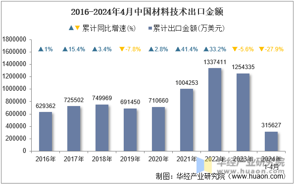 2016-2024年4月中国材料技术出口金额