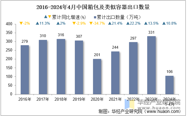 2016-2024年4月中国箱包及类似容器出口数量