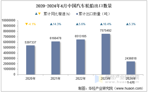 2020-2024年4月中国汽车轮胎出口数量