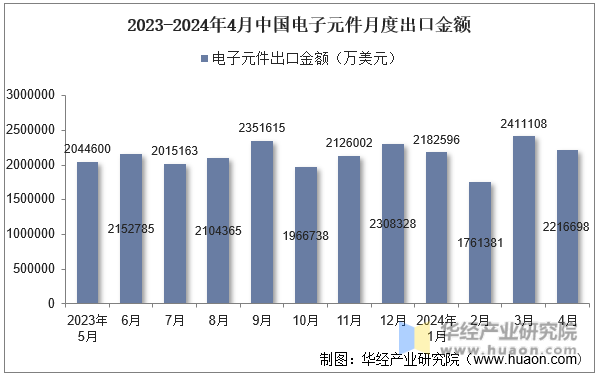 2023-2024年4月中国电子元件月度出口金额