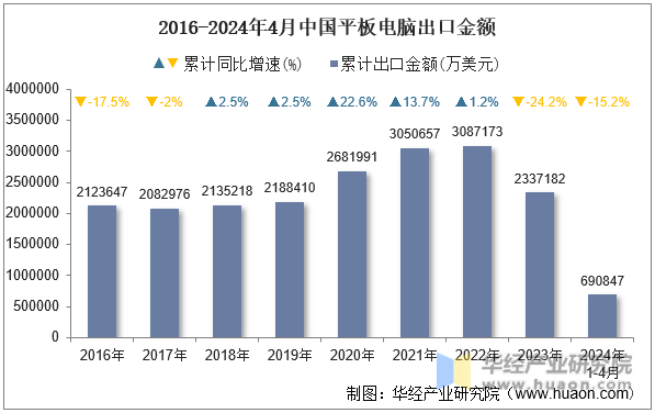 2016-2024年4月中国平板电脑出口金额