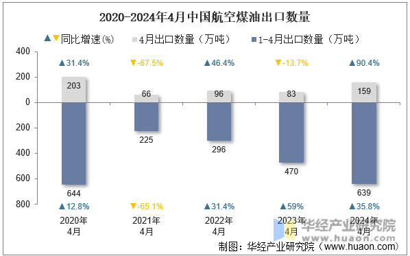 2020-2024年4月中国航空煤油出口数量