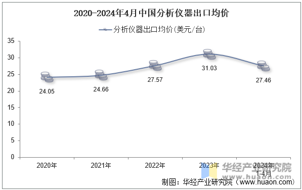2020-2024年4月中国分析仪器出口均价