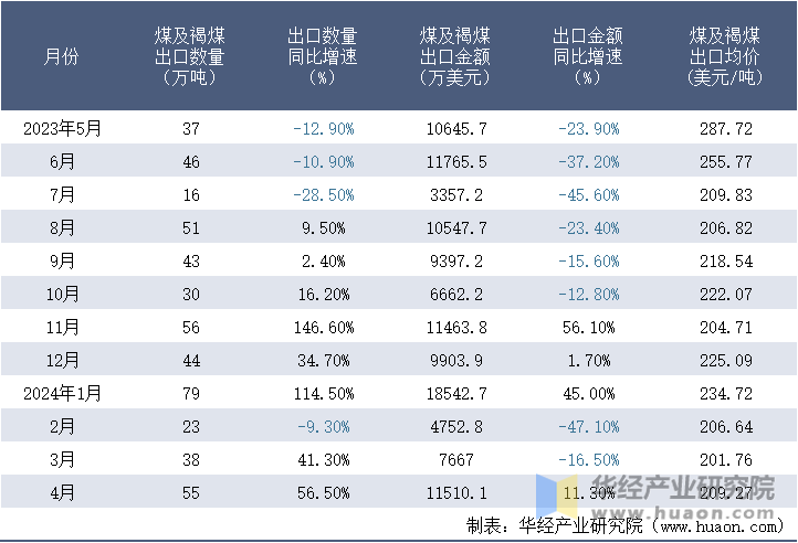 2023-2024年4月中国煤及褐煤出口情况统计表