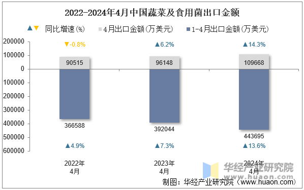 2022-2024年4月中国蔬菜及食用菌出口金额