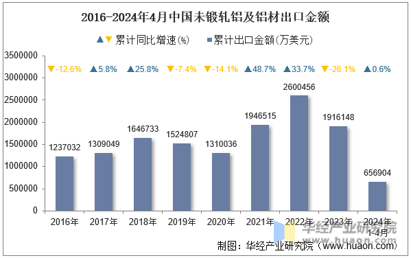 2016-2024年4月中国未锻轧铝及铝材出口金额