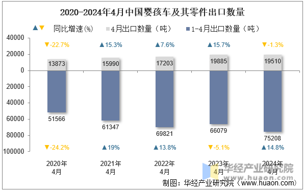 2020-2024年4月中国婴孩车及其零件出口数量