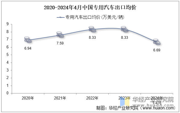 2020-2024年4月中国专用汽车出口均价