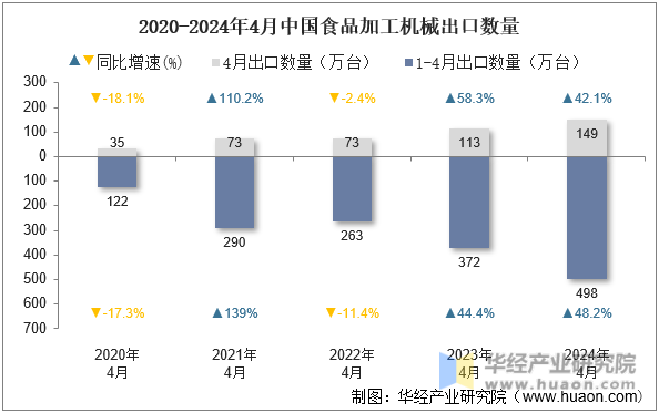 2020-2024年4月中国食品加工机械出口数量