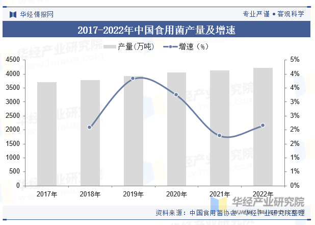 2017-2022年中国食用菌产量及增速