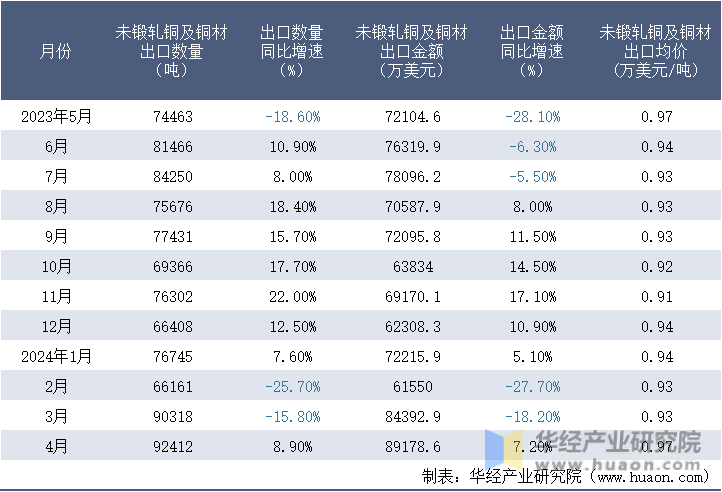 2023-2024年4月中国未锻轧铜及铜材出口情况统计表
