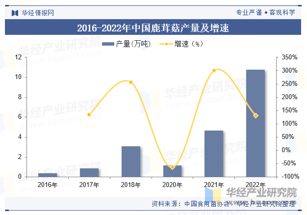 2016-2022年中国鹿茸菇产量及增速